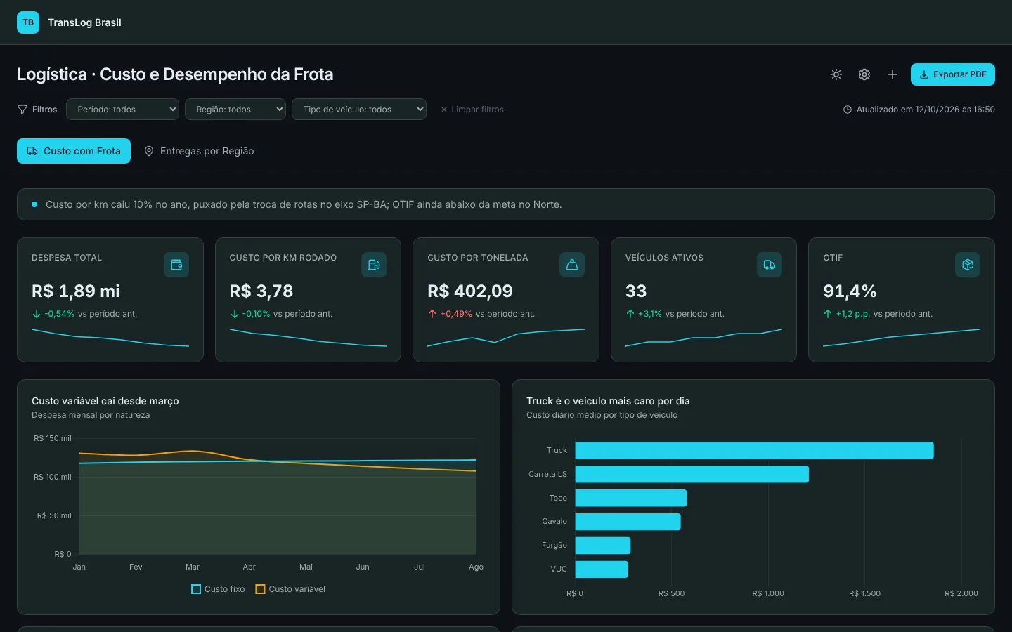 Protótipo de dashboard de logística: custo da frota, kpis com ícone e sparkline