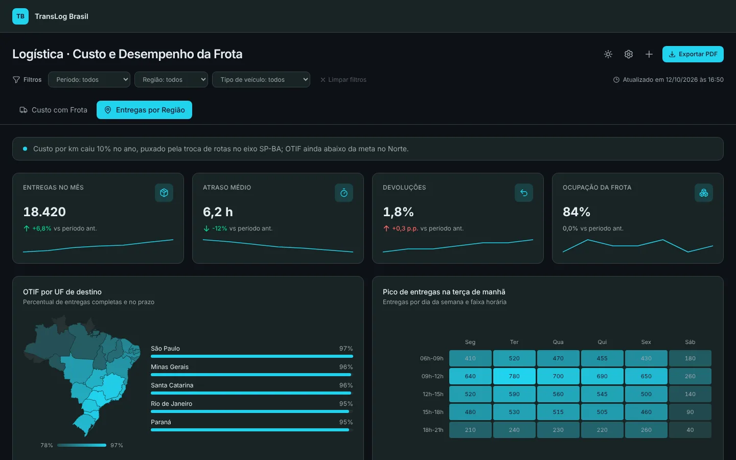 Protótipo de dashboard de logística: mapa do brasil, otif por uf e mapa de calor