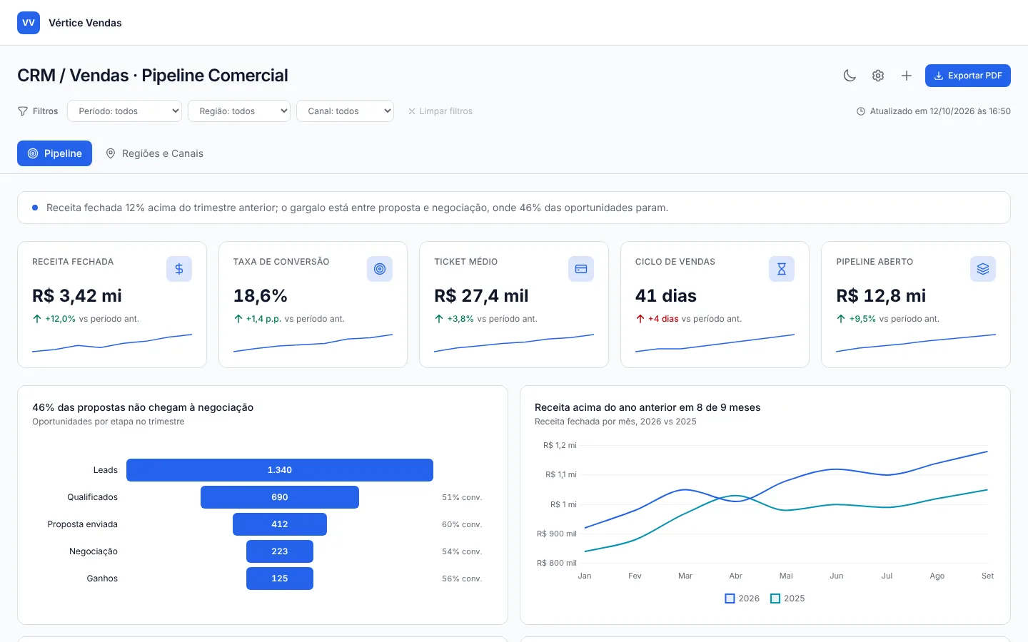 Protótipo de dashboard de crm e vendas: pipeline comercial, funil e meta do time